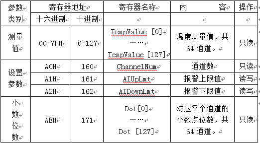 大電流溫升試驗(yàn)裝置寄存器地址列表